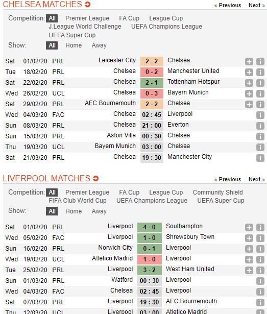 Chelsea vs Liverpool - Nhận định bóng đá 04/03/2020 - Tìm ...